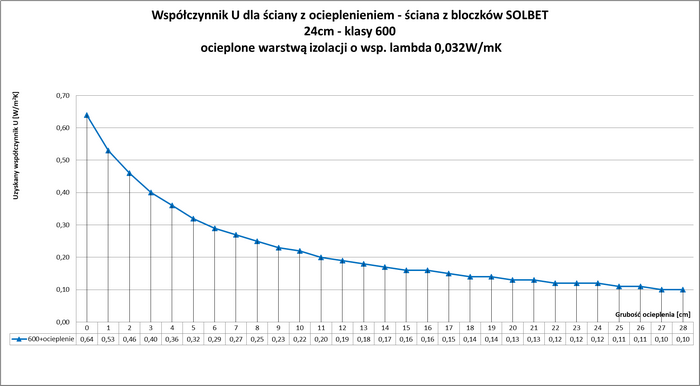 Wykres współczynnika U od grubości styropianu - AudytPro